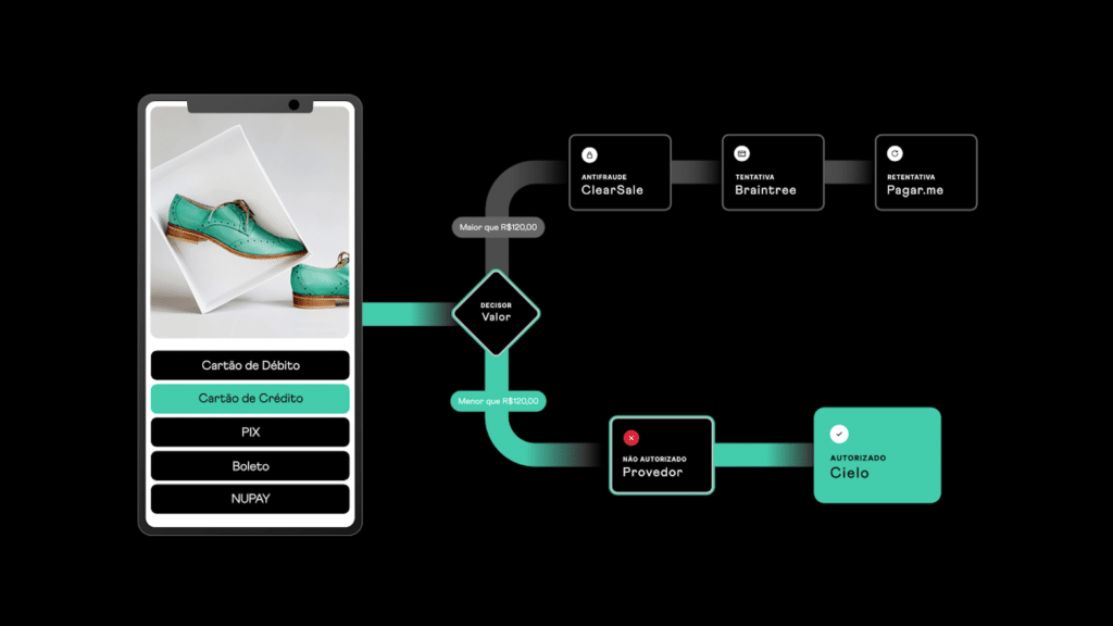 Como o Gateway de pagamento 2.0 pode alavancar as vendas da sua empresa digital com regras de negócios.