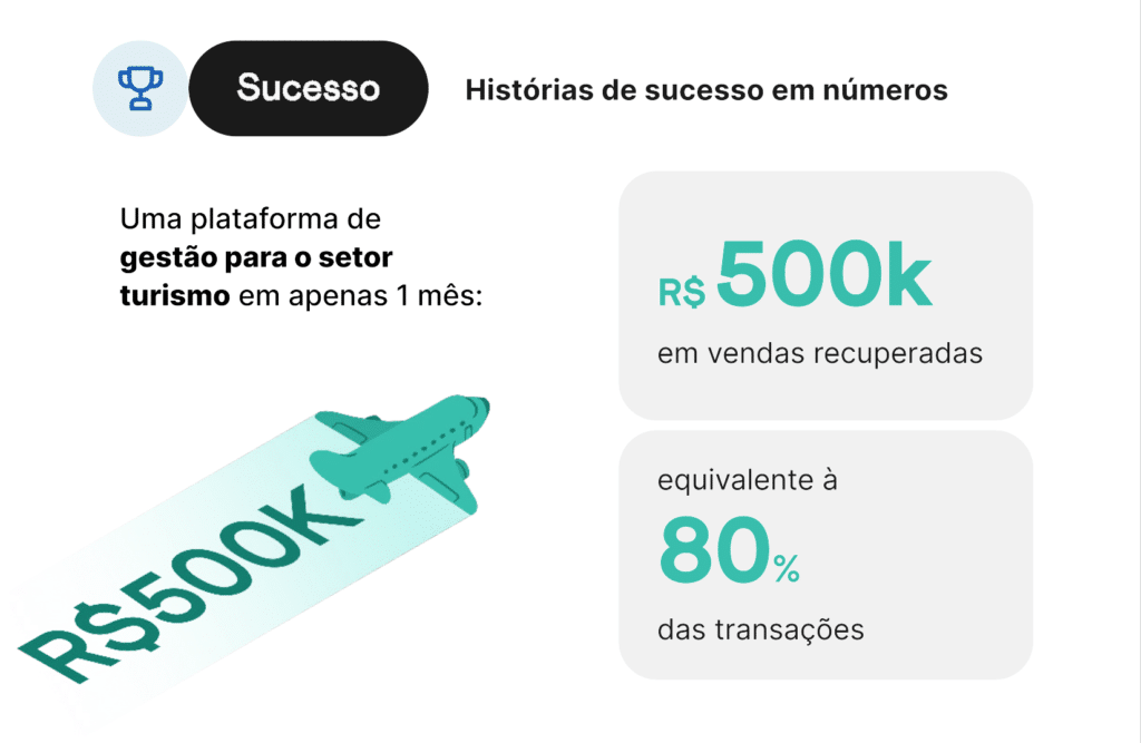 História de sucesso em números: Uma plataforma de gestão para o setor de turismo em apenas 1 mês recuperou 500 mil reais em vendas, equivalente à 80% das transações.