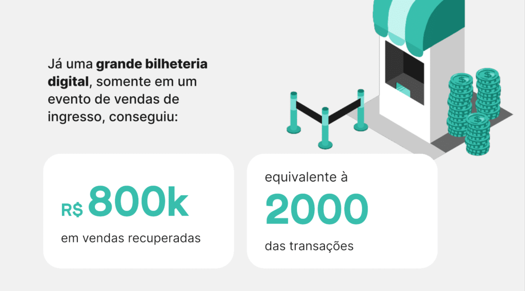 Já uma grande bilheteria digital, somente em um evento de vendas de ingresso, conseguiu recuperar 800 mil reais em vendas, equivalente à 2000 das transações.