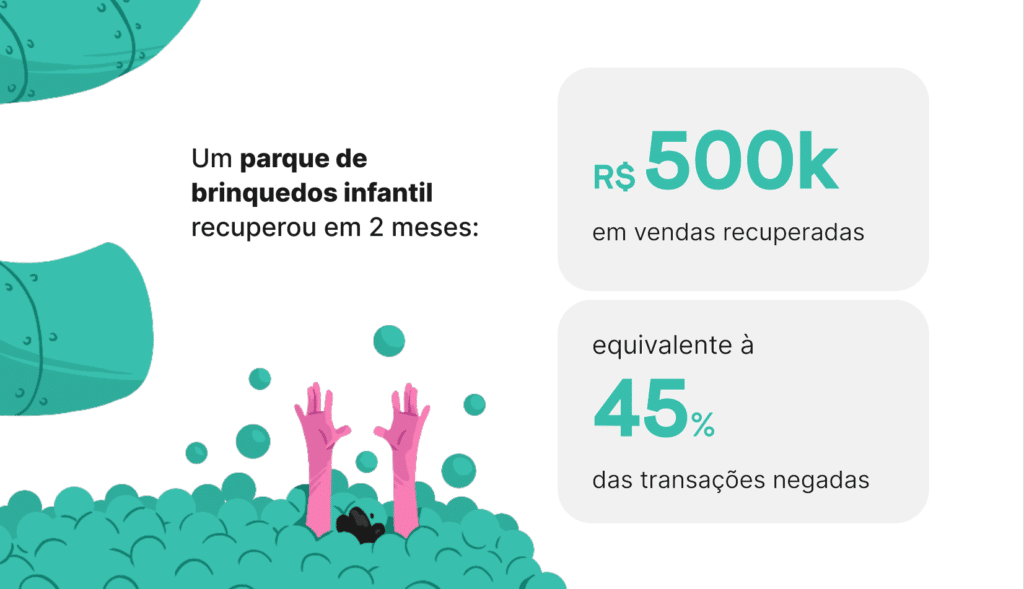 Um parque de brinquedos infantil recuperou em 2 meses 500 mil reais em vendas, equivalente à 45% das transações negadas.