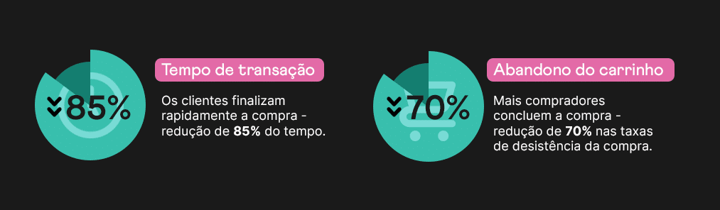 Tempo de transação: Os clientes finalizam rapidamente a compra - redução de 85% do tempo.
Abandono do carrinho: mais compradores concluem a compra- redução de 70% nas taxas d desistência da compra