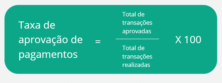 Transação não autorizada no negócio digital