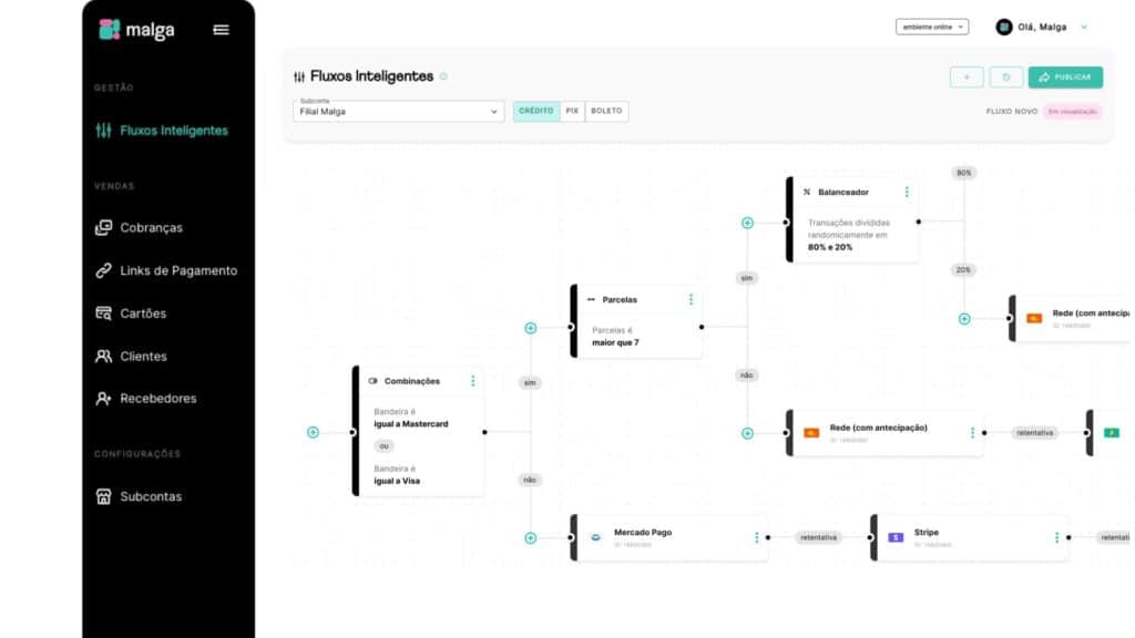 Fluxo de cobrança na plataforma de pagamento da Malga