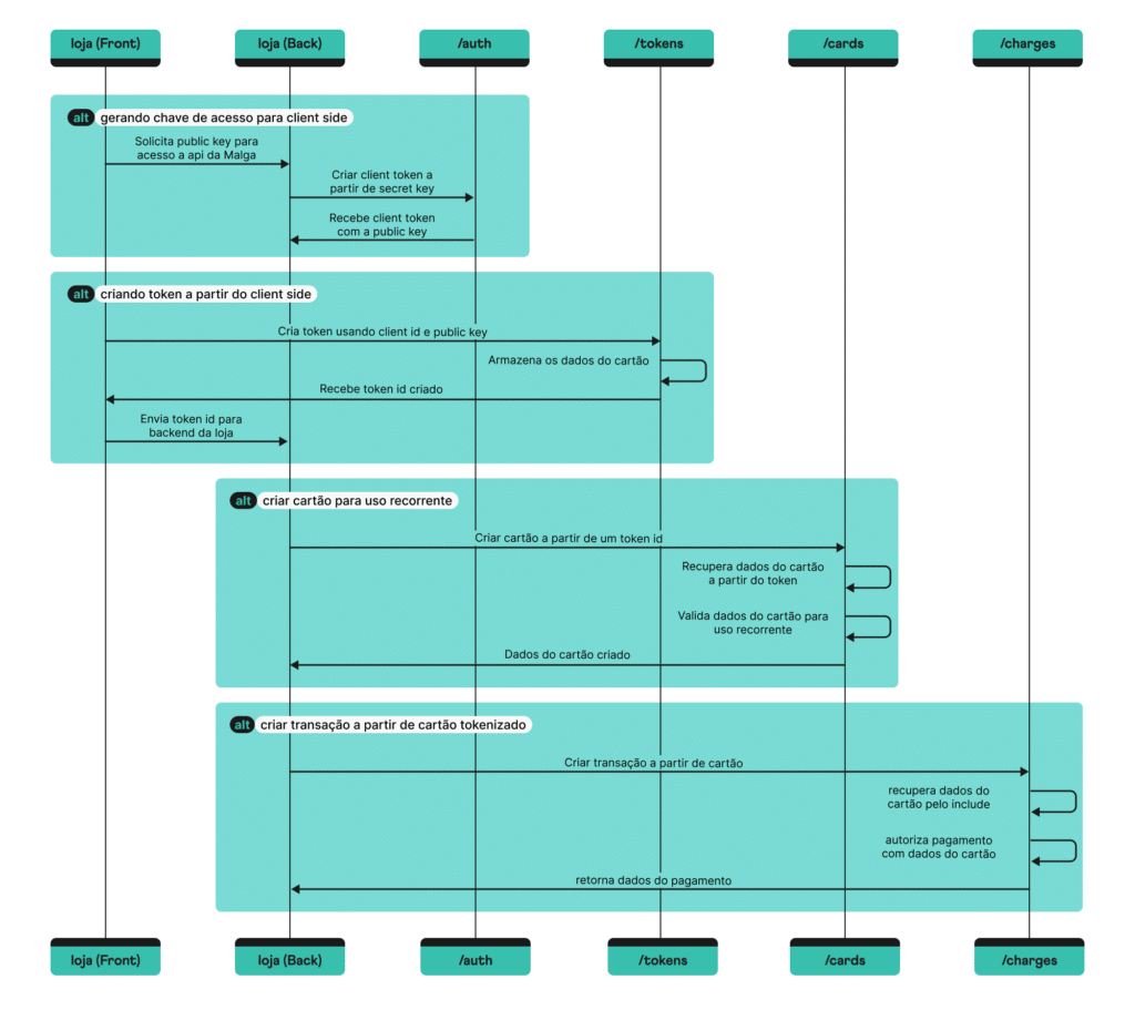 fluxo de tokenização de cartão