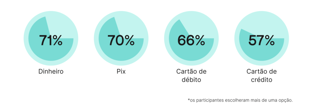 Os meios de pagamento mais utilizados no Brasil: 
- Dinheiro: 71%
- Pix: 70%
- Cartão de débito: 66%
- Cartão de crédito: 57%

*os participantes escolherem mais de uma opção.