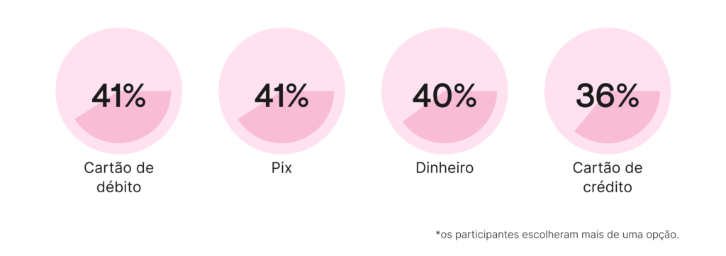 Meios de pagamento para uso do dia a dia: 
- Cartão de débito: 41%
- Pix: 41%
- Dinheiro: 40%
- Cartão de crédito: 36%
*os participantes escolherem mais de uma opção.