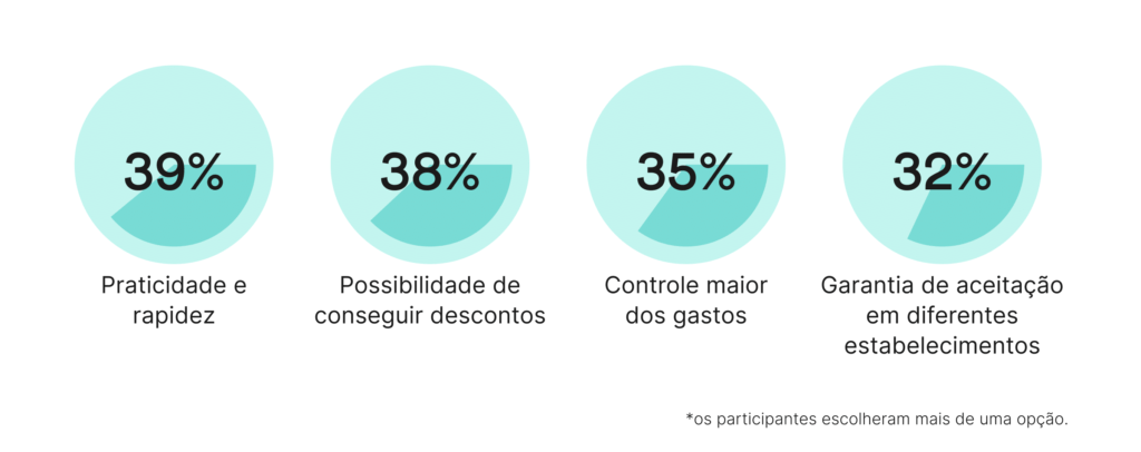 Motivos pelos quais os clientes preferem os meios de pagamento Pix e Dinheiro: 
- Praticidade e rapidez (39%)
- Possibilidade de conseguir descontos (38%)
- Controle maior dos gastos (35%)
- Garantia de aceitação em diferentes estabelecimentos (32%)
