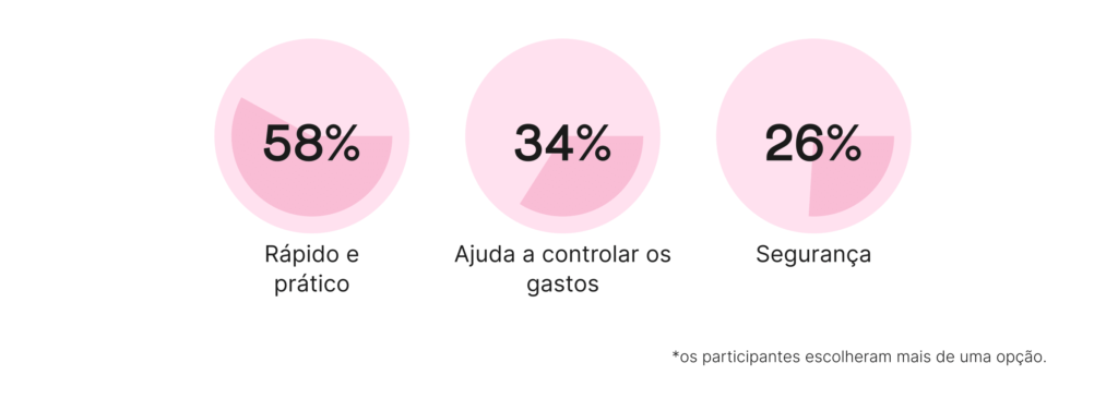 Meios de pagamento | Já os consumidores que preferem cartões de débito, dizem:
- Rápido de prático (58%)
- Ajuda a controlar os gastos (34%)
- Segurança (26%)
