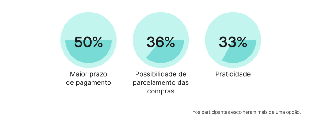 Meios de pagamento | Com as pessoas que mais usam cartões de crédito, os motivos são:

Maior prazo de pagamento (50%)
Possibilidade de parcelamento das compras (36%)
Praticidade (33%)
