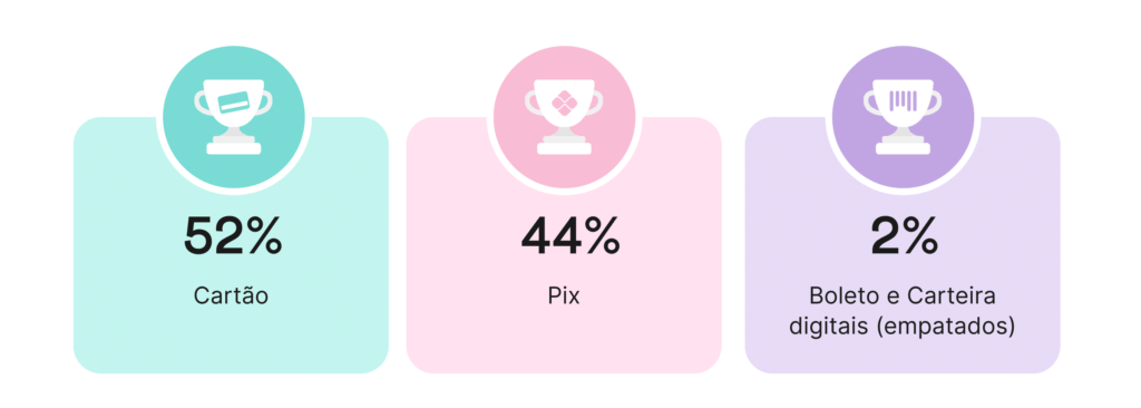 Meios de pagamento | Cartão de Crédito e Pix são os grandes campeões na preferência dos consumidores.
