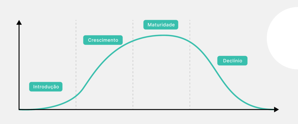 as fases do ciclo de vida do produto