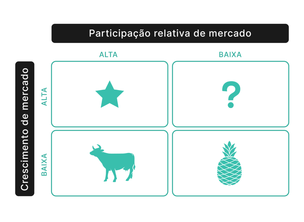 matriz BCG e o ciclo de vida do produto