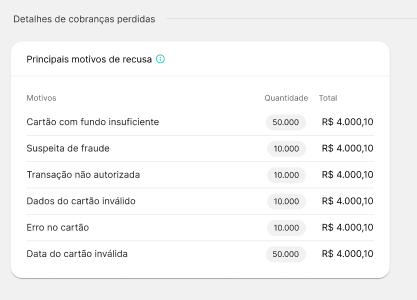 Aumentar vendas: detalhes de cobranças perdidas e transações recusadas