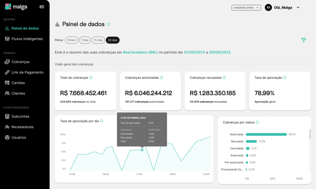 Visão do Painel de Dados 