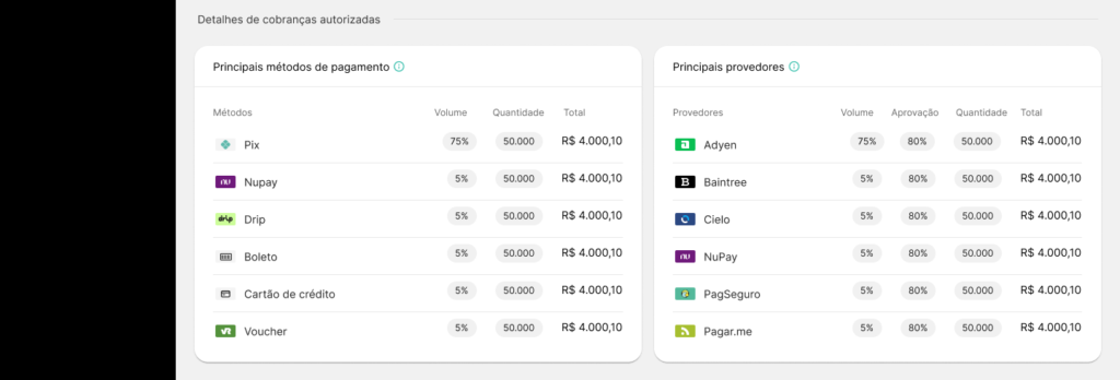 Visão do Painel de Dados mostrando cobranças autorizadas