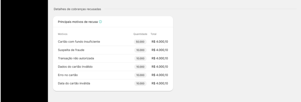 Visão do Painel de Dados mostrando cobranças recusadas